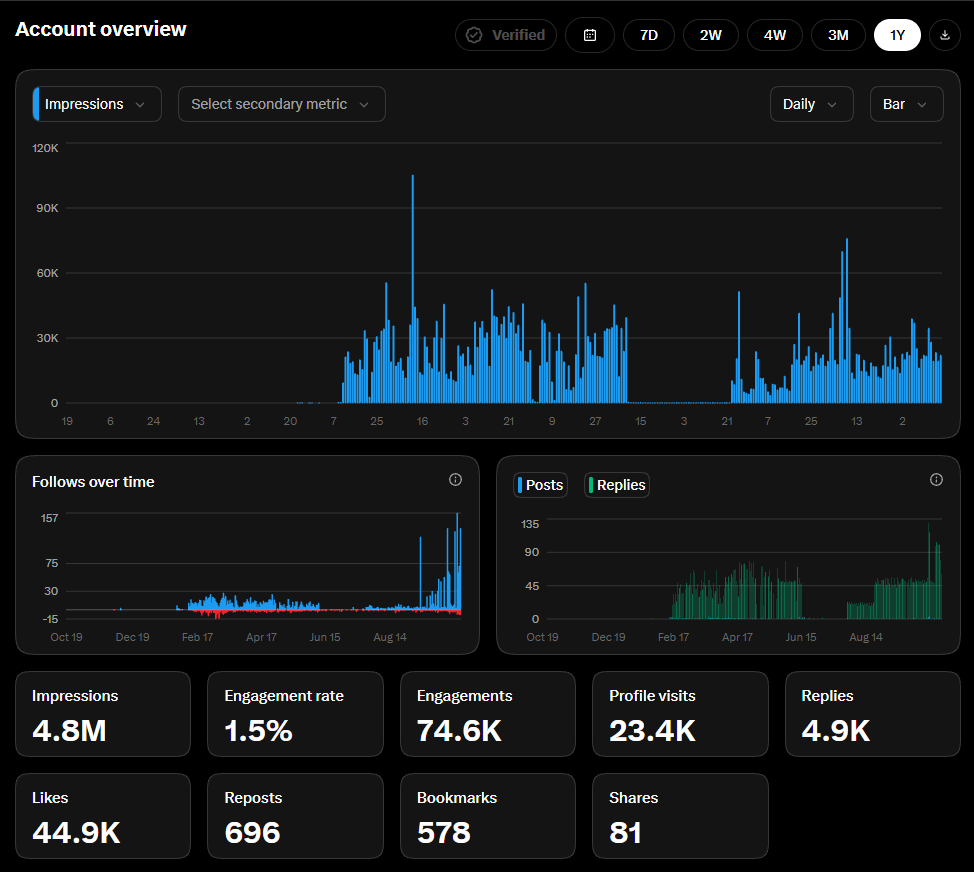 Original customer X analytics showing 23.4K profile visits.