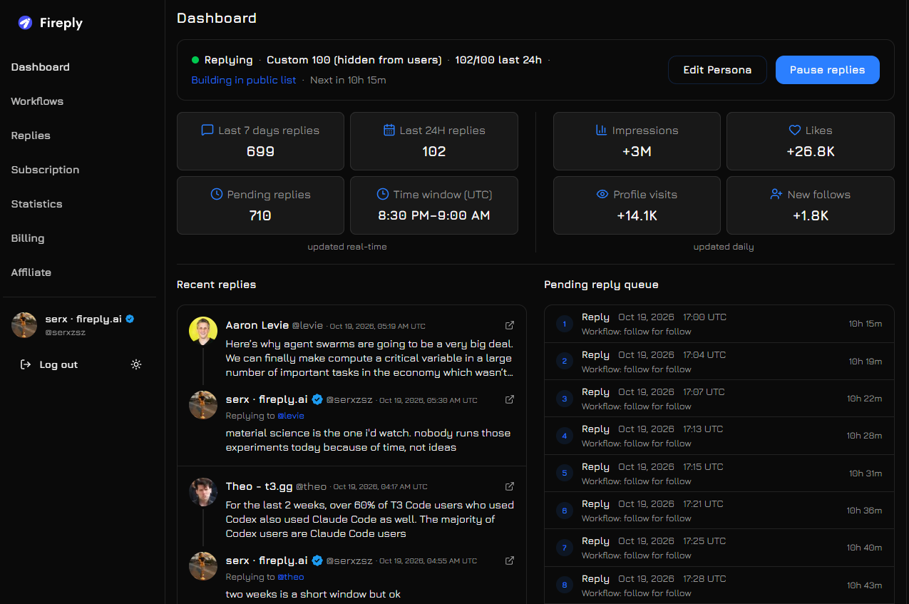 Fireply dashboard with reply activity, 14.1K profile visits, 1.8K new follows, recent replies and the pending queue.